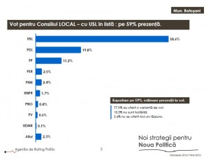 sondaj ARP consiliul local