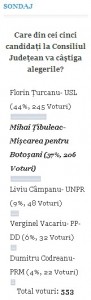 sondaj candidati CJ