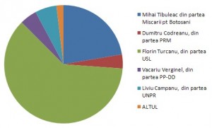 sondaj vot presedintia CJ