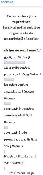 sondaj bani festivaluri