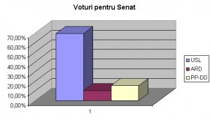 tabel vot senat Botosani