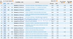 topul liceelor din Botosani