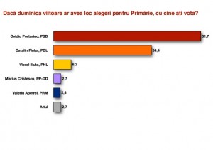 sondaj PSD Portariuc- Flutur