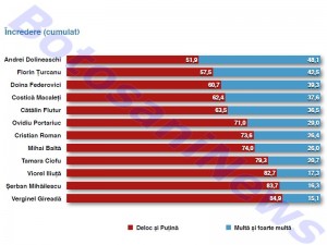 sondaj incredere politicieni realizat de Piar Media