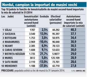 topul judetelor cu cele mai multe importuri de masini second hand