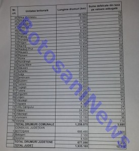 lista fonduri repartizare catre primarii