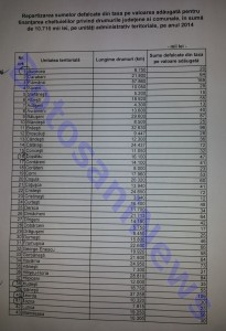 lista fonduri repartizare catre primariile din Botosani