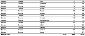 tabel sume repartizate de la guvern pentru primariile din judetul Botosani2