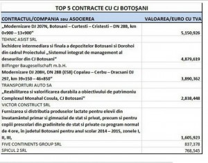 top investitii judetul botosani