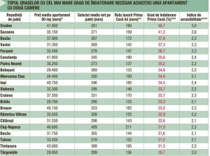 top indatoriri apartamente botosani