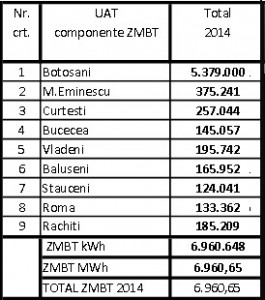 consumuri energie electrica zona metropolitana botosani