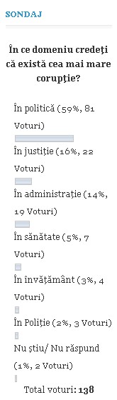 sondaj coruptie politica Botosani