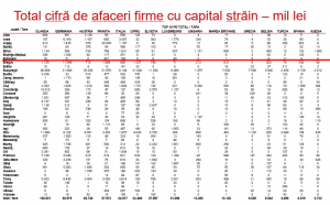 Total cifr_ de afaceri firme cu capital str_in