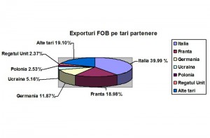 exporturi, stiri, botosani